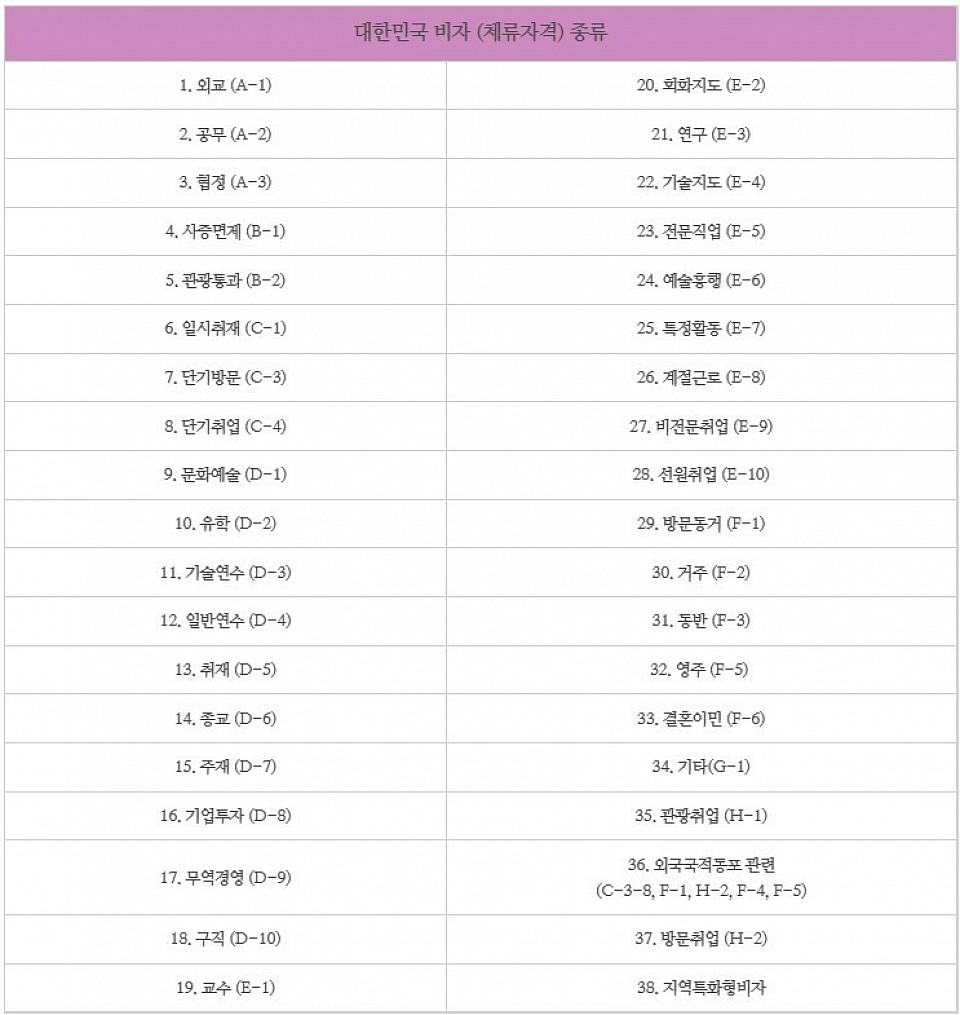 대한민국 비자(체류자격) 종류