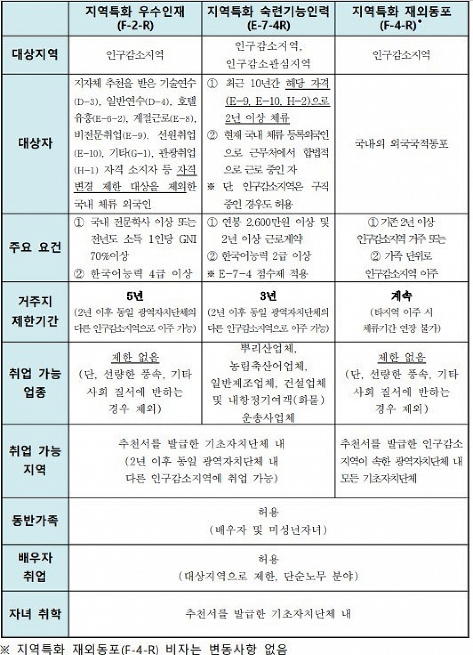 2025년 지역특화형비자: 